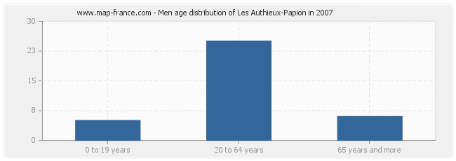 Men age distribution of Les Authieux-Papion in 2007